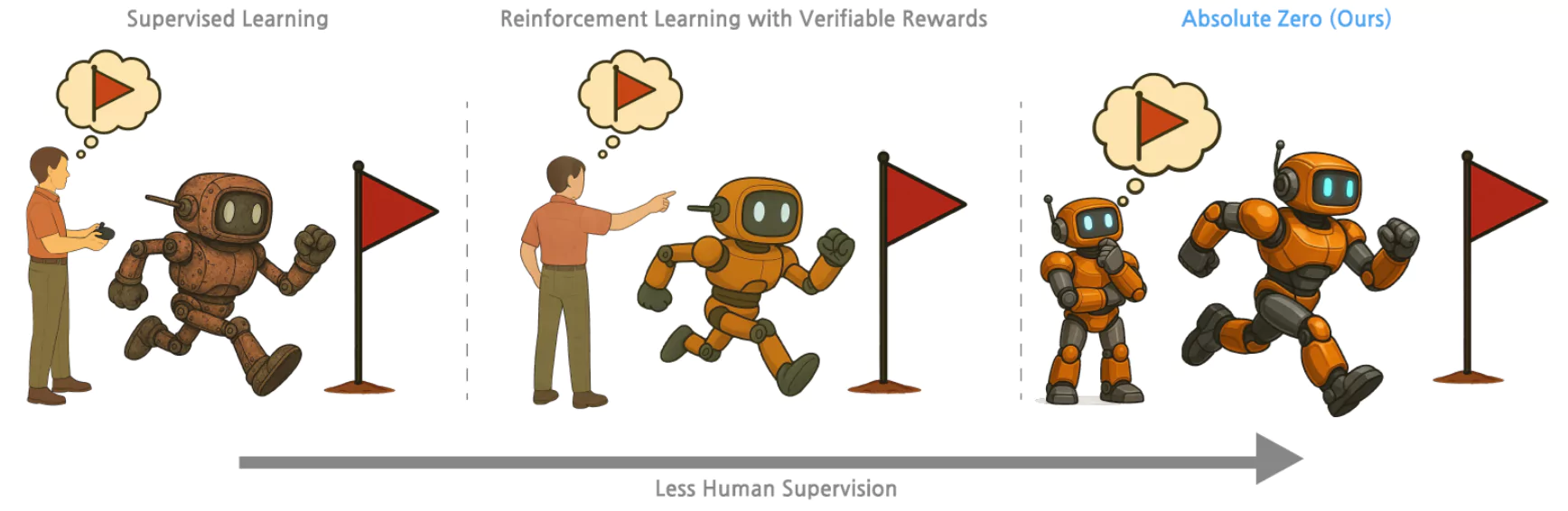 Absolute Zero Paradigm