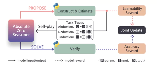 Absolute Zero Reasoner Training Overview