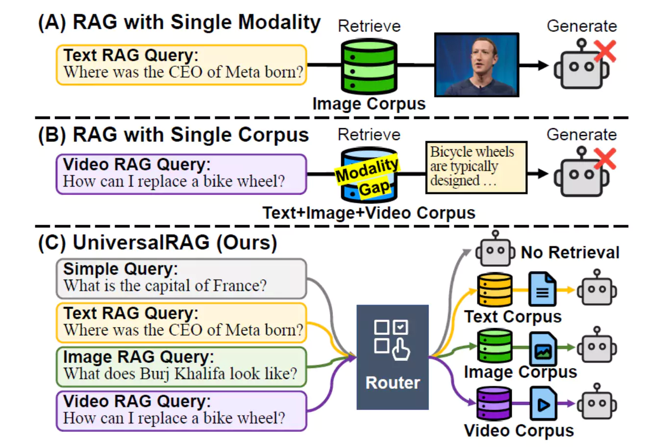 ۱: (a و b) محدودیت‌های روش‌های موجود RAG و (c) چارچوب پیشنهادی UniversalRAG.