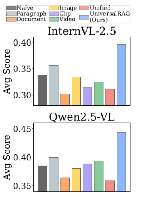 تصویر۴: میانگین نمرات پایه و UniversalRAG