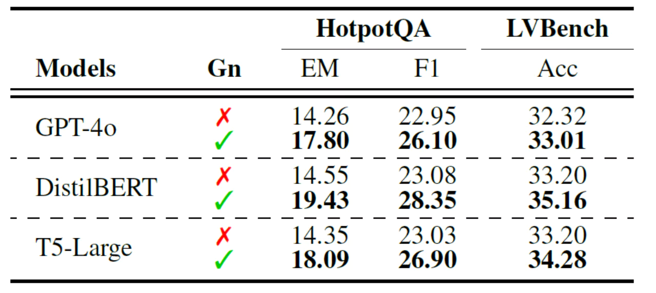 تصویر۵: تأثیر میزان جزئی‌نگری (granularity) بر عملکرد سه مدل در دو معیار ارزیابی مختلف. Gn نشان‌دهندهٔ سطح جزئی‌نگری است.
