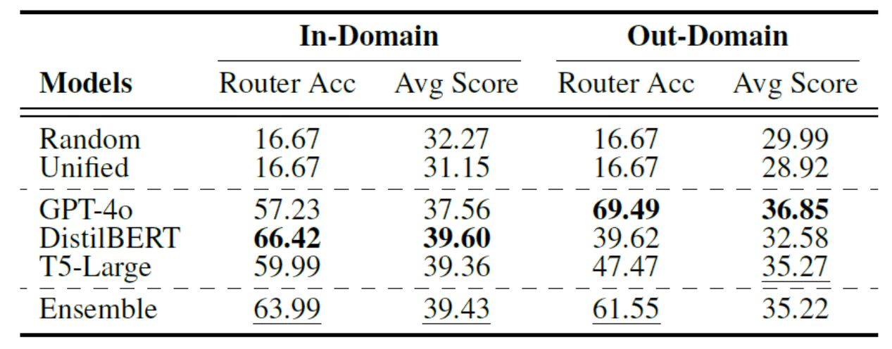 تصویر۶: دقت Router و عملکرد تولید محتوا در روش‌های مختلف بازیابی، بر روی داده‌های درون‌دامنه‌ای و بیرون‌دامنه‌ای.
