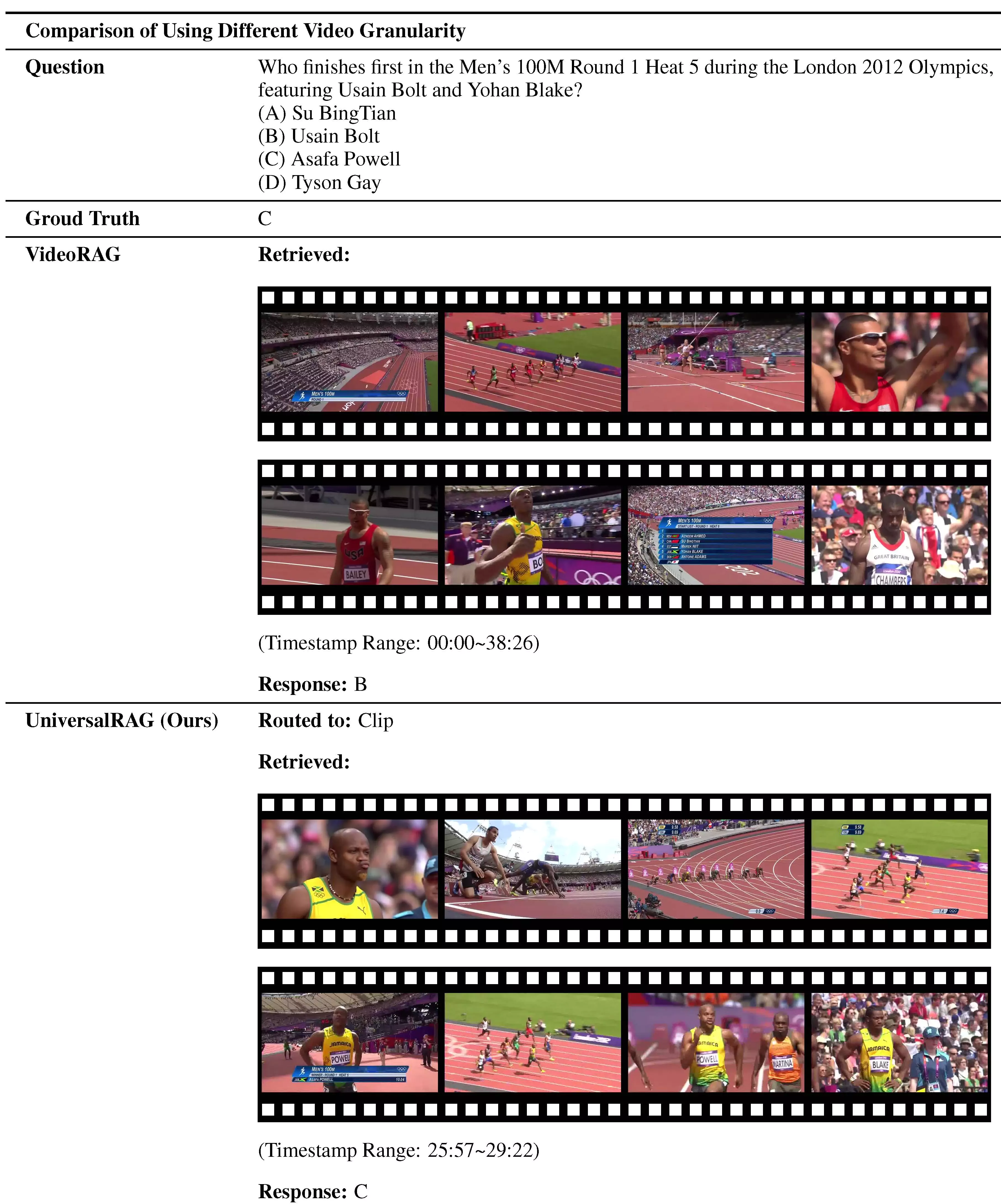 روش‌های مختلف بازیابی، بر روی داده‌هاتصویر۷: مطالعه موردی مقایسه RAG در حالت تک‌مودالیتی با UniversalRAG