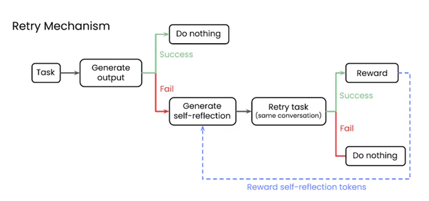 Reflect, Retry, Reward Mechanism